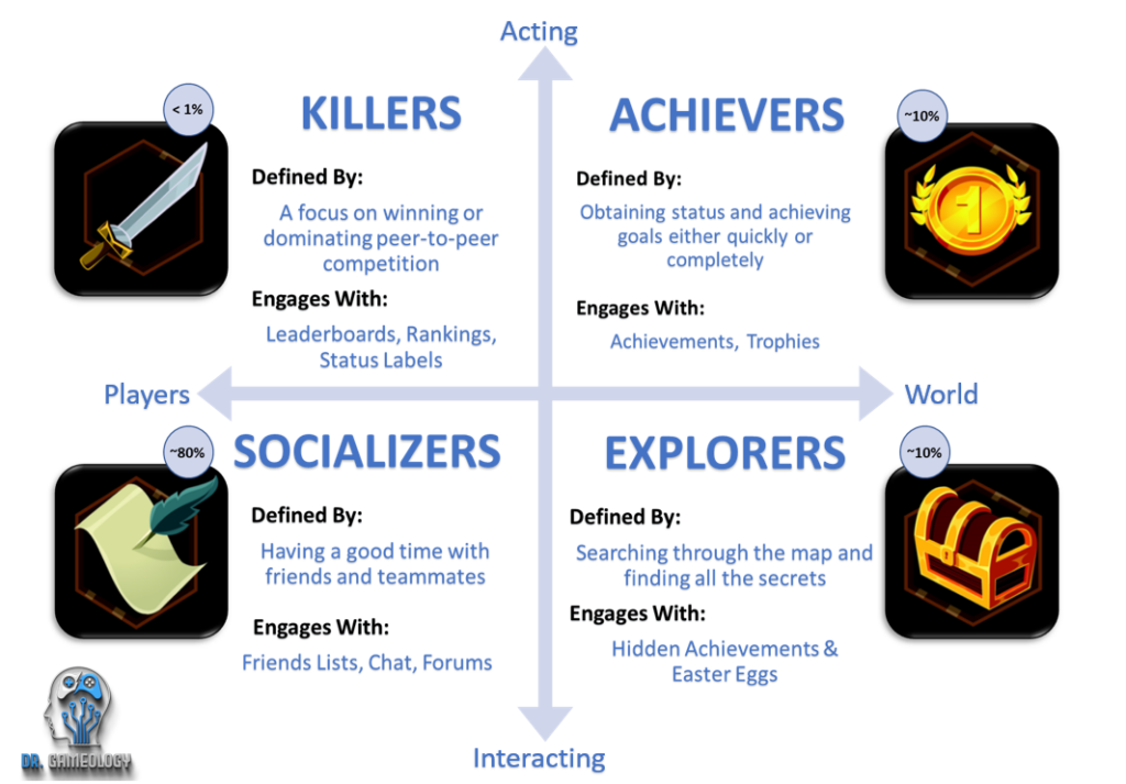 Gamer Personas | The Psychology of Game Players