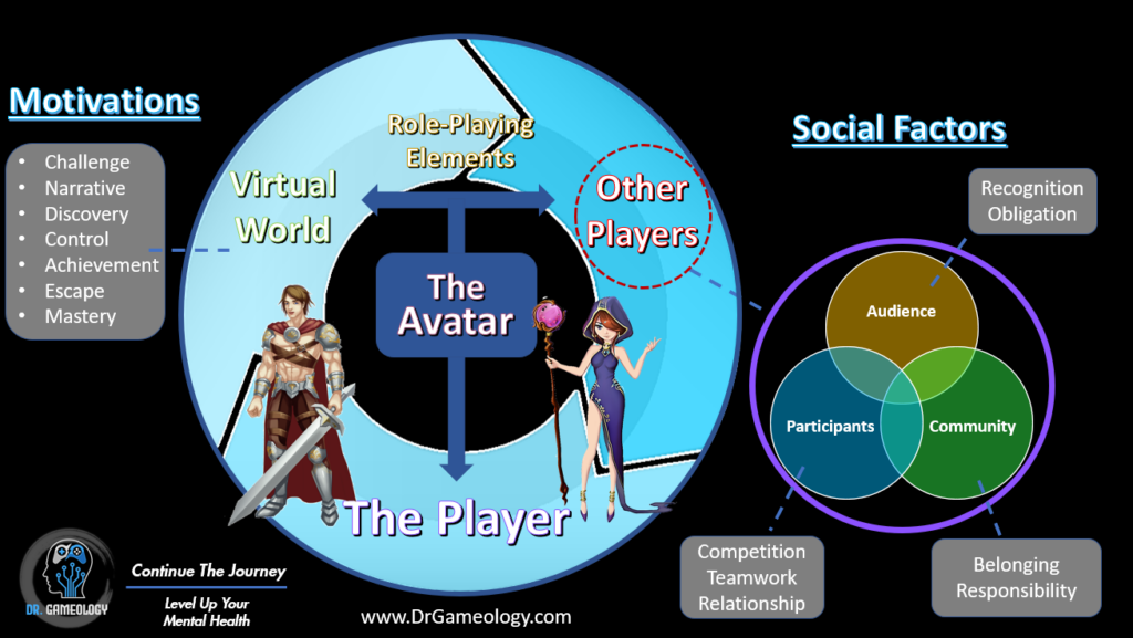 Avatar Connections to Our Social Selves