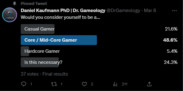 Casual & Hardcore Player Types | The vote from @DrGameology on Twitter indicates most of the current following sees themselves as mid to lower end on the dedication spectrum for gaming habits.